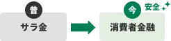 昔はサラ金 今は安全・消費者金融