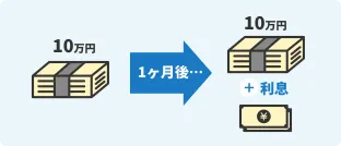 1ヶ月後10万円+利息