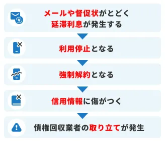 滞納した場合の流れ