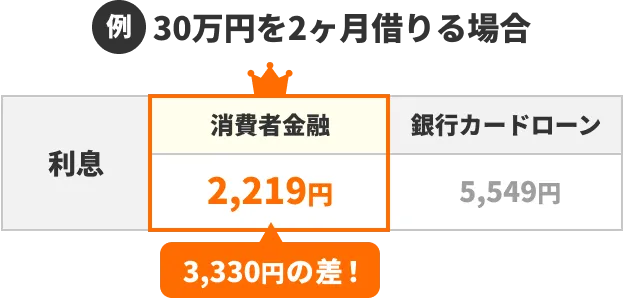 30万円を2ヶ月借りる場合